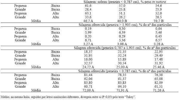 Comportamento ingestivo e de atividades de novilhos confinados com silagens de milho de diferentes tamanhos de particula e alturas de colheita. - Image 6