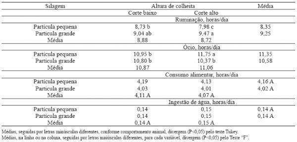 Comportamento ingestivo e de atividades de novilhos confinados com silagens de milho de diferentes tamanhos de particula e alturas de colheita. - Image 1