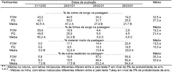 Produção de forragem e custo de produção da pastagem de sorgo (Sorghum bicolor, L.), fertilizada com dois tipos de adubo, sob pastejo contínuo - Image 3