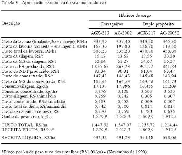 Resposta econômica da terminação de novilhos em confinamento, alimentados com silagens de diferentes híbridos de sorgo (Sorghum bicolor, L. MOENCH) - Image 3