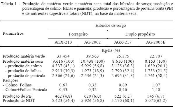 Resposta econômica da terminação de novilhos em confinamento, alimentados com silagens de diferentes híbridos de sorgo (Sorghum bicolor, L. MOENCH) - Image 1