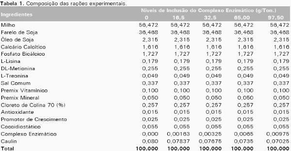 Utilização de Complexos Enzimáticos em Dietas à Base de Milho e Farelo de Soja para Frangos de Corte - Image 1