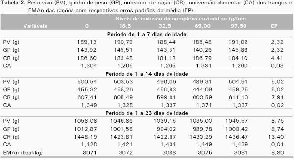 Utilização de Complexos Enzimáticos em Dietas à Base de Milho e Farelo de Soja para Frangos de Corte - Image 3