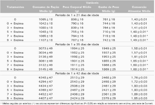 Utilização da Enzima a-Amilase em Dietas à Base de Milho e Farelo de Soja para Frangos de Corte - Image 1