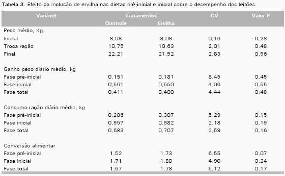 Utilização do Grão de Ervilha Forrageira na Alimentação de Leitões na Fase de Creche - Image 5