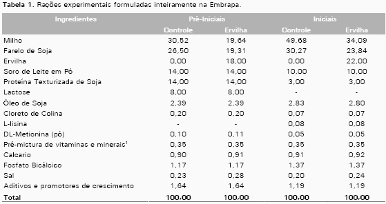 Utilização do Grão de Ervilha Forrageira na Alimentação de Leitões na Fase de Creche - Image 1