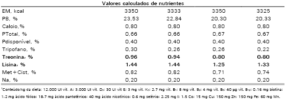 Utilização do Grão de Ervilha Forrageira na Alimentação de Leitões na Fase de Creche - Image 2