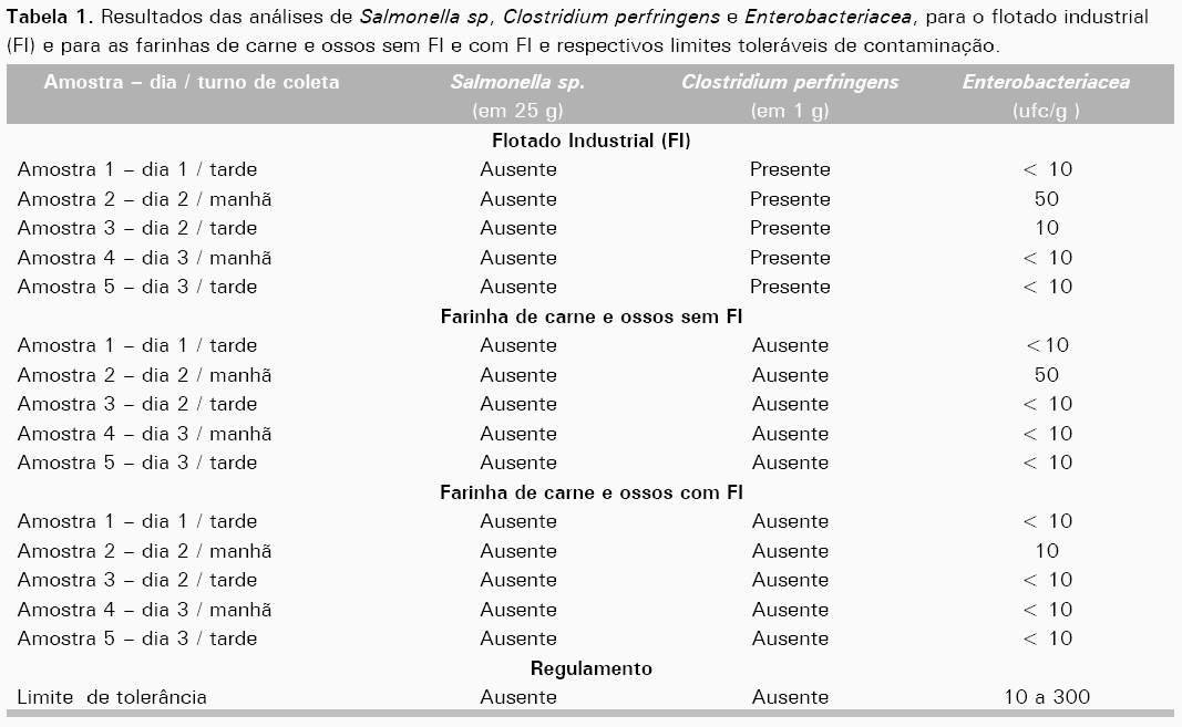 Avaliação Microbiológica da Farinha de Carne e Ossos Contendo Flotado Industrial de Frigorífico - Image 1