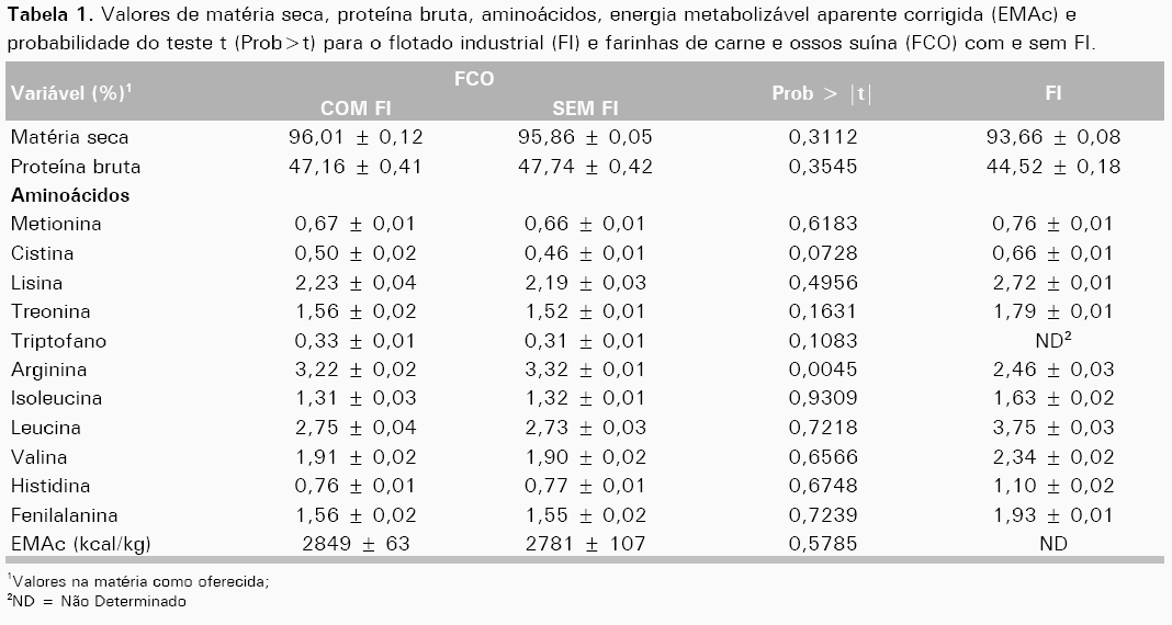 Composição de Aminoácidos e Energia Metabolizável para Suínos da Farinha de Carne e Ossos contendo Flotado Industrial de Frigorífico - Image 1