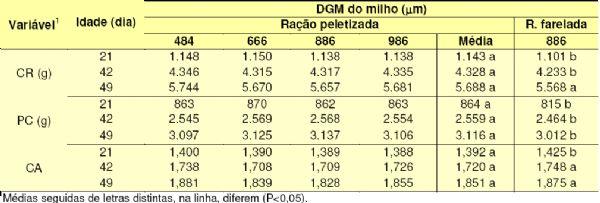 Tamanho das Partículas do Milho e Forma Física da Ração: Desempenho e Rendimento de Carcaça com Frangos de Corte - Image 2