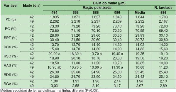 Tamanho das Partículas do Milho e Forma Física da Ração: Desempenho e Rendimento de Carcaça com Frangos de Corte - Image 3