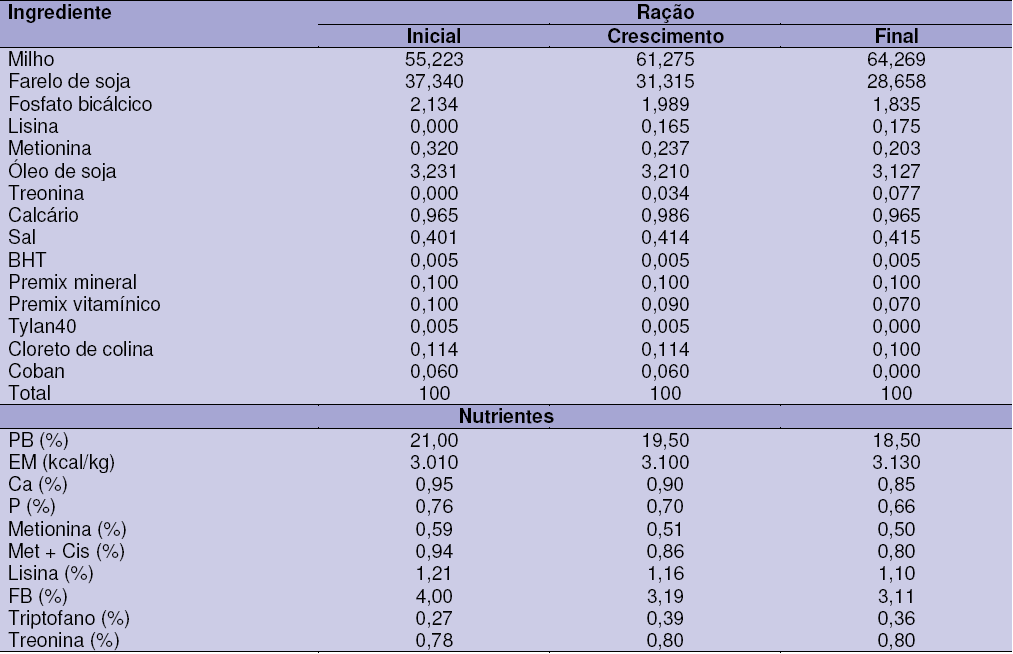 Tamanho das Partículas do Milho e Forma Física da Ração: Desempenho e Rendimento de Carcaça com Frangos de Corte - Image 1