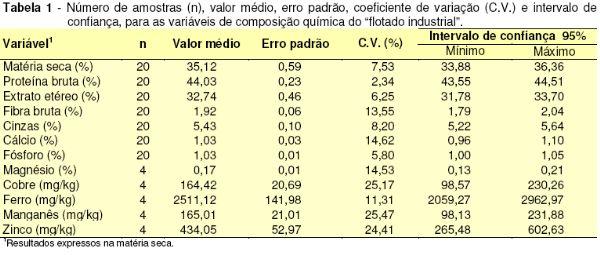 Flotado de Efluentes de Frigorífico de Suínos e Aves - 1. Composição Química - Image 1