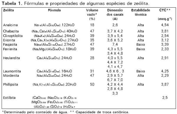 Potencial de uso de zeólitas na agropecuária - Image 1