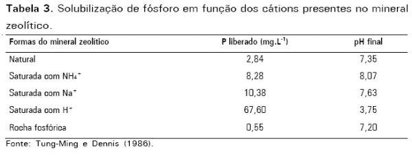 Potencial de uso de zeólitas na agropecuária - Image 4