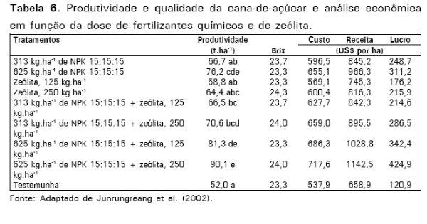 Potencial de uso de zeólitas na agropecuária - Image 10