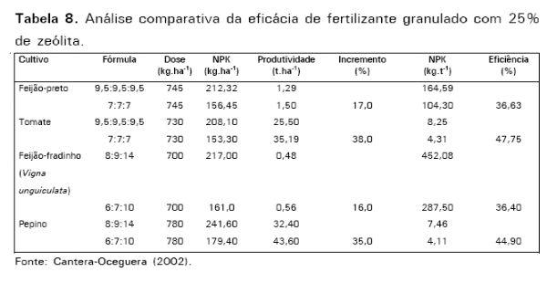 Potencial de uso de zeólitas na agropecuária - Image 13