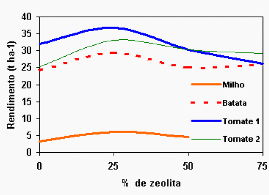 Potencial de uso de zeólitas na agropecuária - Image 12