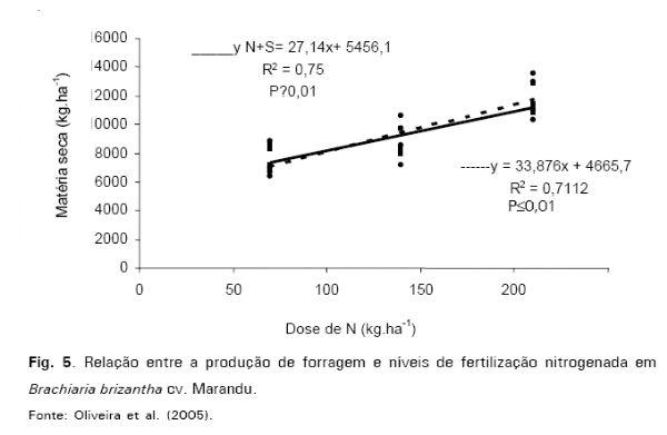 Correção do solo e fertilização de pastagens em sistemas intensivos de produção de leite - Image 15