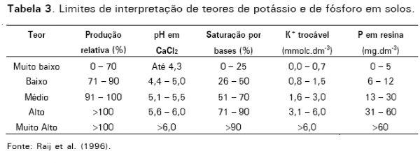 Correção do solo e fertilização de pastagens em sistemas intensivos de produção de leite - Image 3