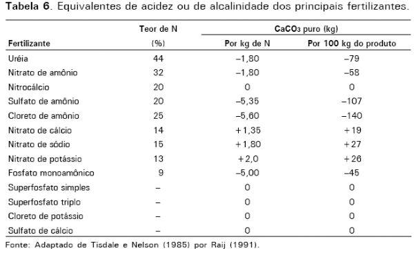Correção do solo e fertilização de pastagens em sistemas intensivos de produção de leite - Image 6