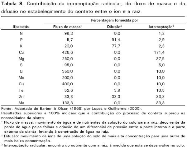 Correção do solo e fertilização de pastagens em sistemas intensivos de produção de leite - Image 12