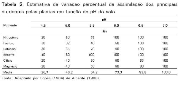 Correção do solo e fertilização de pastagens em sistemas intensivos de produção de leite - Image 5
