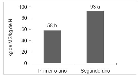 Correção do solo e fertilização de pastagens em sistemas intensivos de produção de leite - Image 20