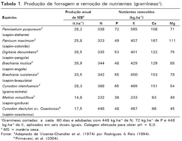 Correção do solo e fertilização de pastagens em sistemas intensivos de produção de leite - Image 1
