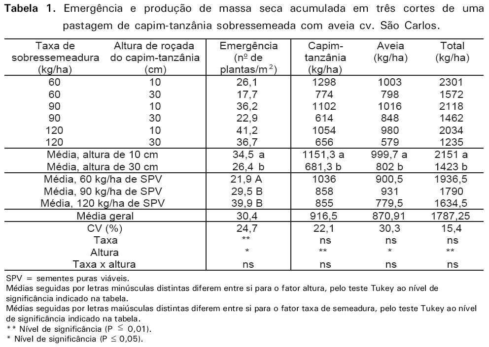 Recomendação da sobressemeadura de aveia forrageira em pastagens tropicais ou subtropicais irrigadas - Image 7