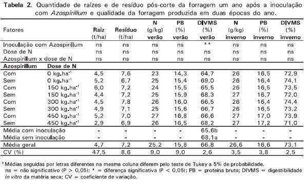 Produção de forragem e qualidade de Brachiaria brizantha cv. Marandu com Azospirillum brasilense e fertilizada com nitrogênio - Image 3