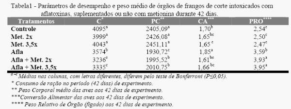 Eficiência da metionina na diminuição dos efeitos tóxicos das aflatoxinas em frangos de corte. - Image 1