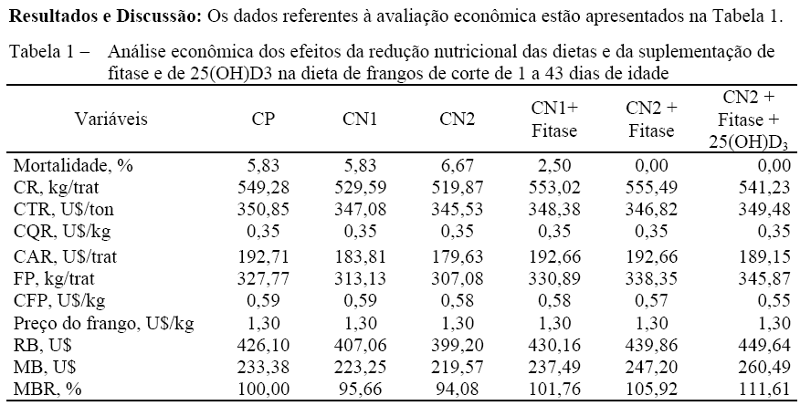 Avaliação econômica da utilização da fitase e 25(OH)D3 na alimentação de frangos de corte de 1 a 43 dias de idade com redução de fósforo dietético - Image 1