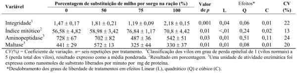 Função da mucosa do jejuno quando da substituição do milho pelo sorgo na ração de frangos de corte - Image 1