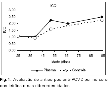 Prevenção da Circovirose Suína pelo uso do Plasma Suíno Ultrafiltrado Produzido por “Spray Dried” - Image 6