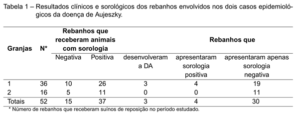 Relato Epidemiológico do Vírus da Doença de Aujeszky, Envolvendo o Comércio de Reprodutores Suínos de Reposição - Image 2