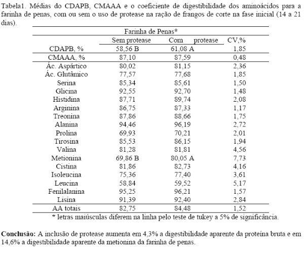 Digestibilidade protéica e de aminoácidos da farinha de penas utilizando uma protease para frangos de corte na fase inicial. - Image 1