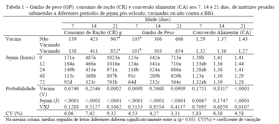 Desempenho inicial de matrizes pesadas submetidas a diferentes períodos de jejum pós-eclosão vacinadas ou não contra a bronquite infecciosa das galinhas - Image 1