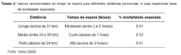 Redução de perdas nas operações pré-abate de frangos de corte - Image 5