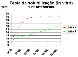 Analise química, biológica e toxicológica de uréia de liberação lenta - Image 1