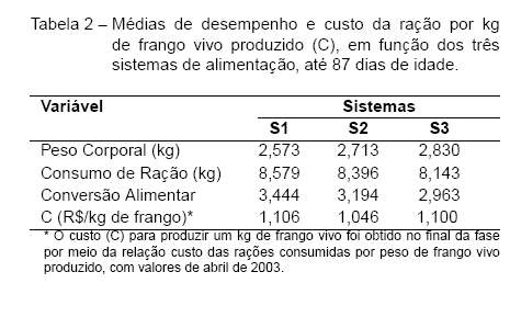 Alternativas de Sistemas de Alimentação na Criação do Frango de Corte Colonial Embrapa 041 - Image 2