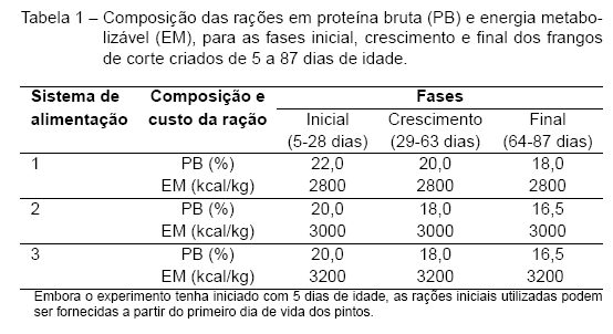 Alternativas de Sistemas de Alimentação na Criação do Frango de Corte Colonial Embrapa 041 - Image 1