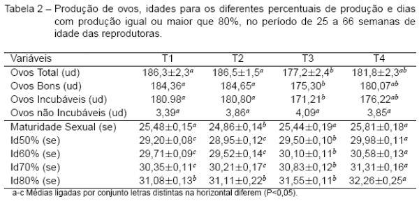 Consequência do Horário de Alimentação na Curva de Produção de Ovos em Reprodutoras de Frangos de Corte - Image 3