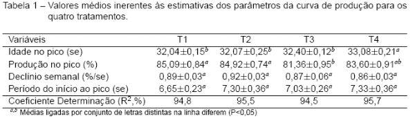 Consequência do Horário de Alimentação na Curva de Produção de Ovos em Reprodutoras de Frangos de Corte - Image 2