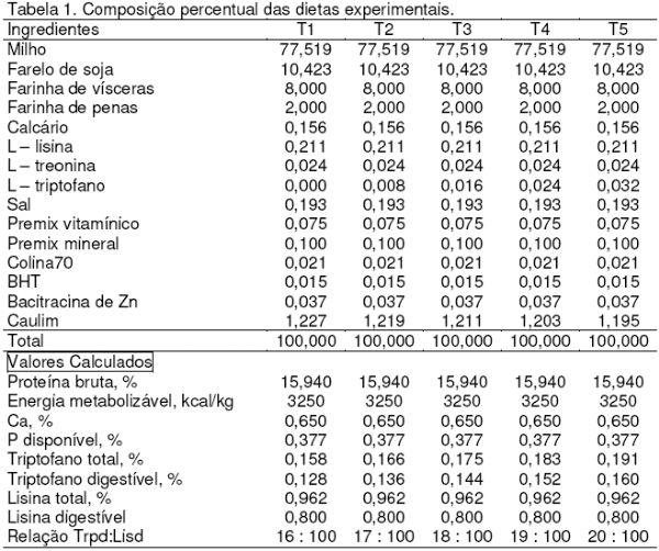 Determinação da Relação Triptofano: lisina em Dietas para Suínos em Terminação (70 a 95 kg) - Image 1