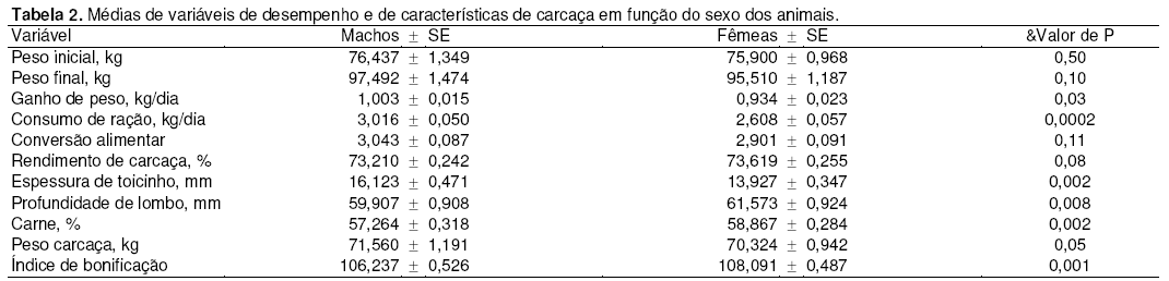 Determinação da Relação Triptofano: lisina em Dietas para Suínos em Terminação (70 a 95 kg) - Image 2