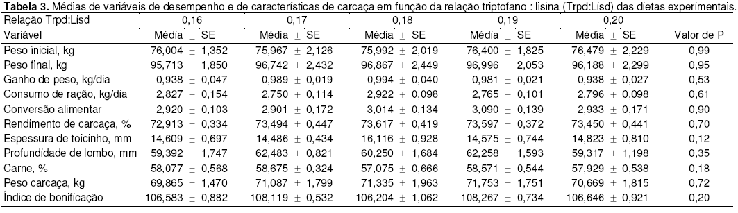 Determinação da Relação Triptofano: lisina em Dietas para Suínos em Terminação (70 a 95 kg) - Image 4