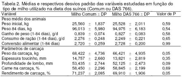 Efeito do Tipo de Milho sobre o Desempenho, Qualidade de Carcaça e Valorização Econômica de Suínos em Crescimento e Terminação - Image 3