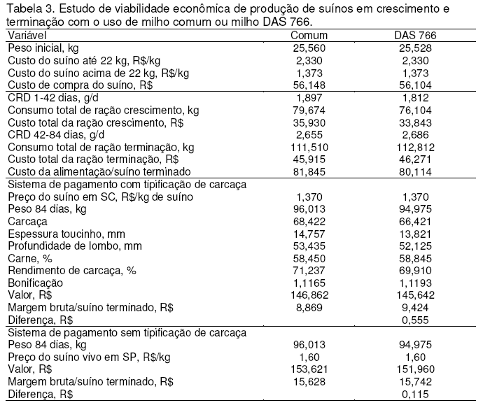 Efeito do Tipo de Milho sobre o Desempenho, Qualidade de Carcaça e Valorização Econômica de Suínos em Crescimento e Terminação - Image 4