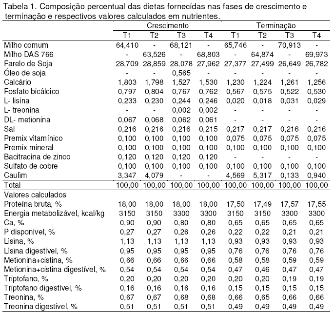 Efeito do Tipo de Milho sobre o Desempenho, Qualidade de Carcaça e Valorização Econômica de Suínos em Crescimento e Terminação - Image 1